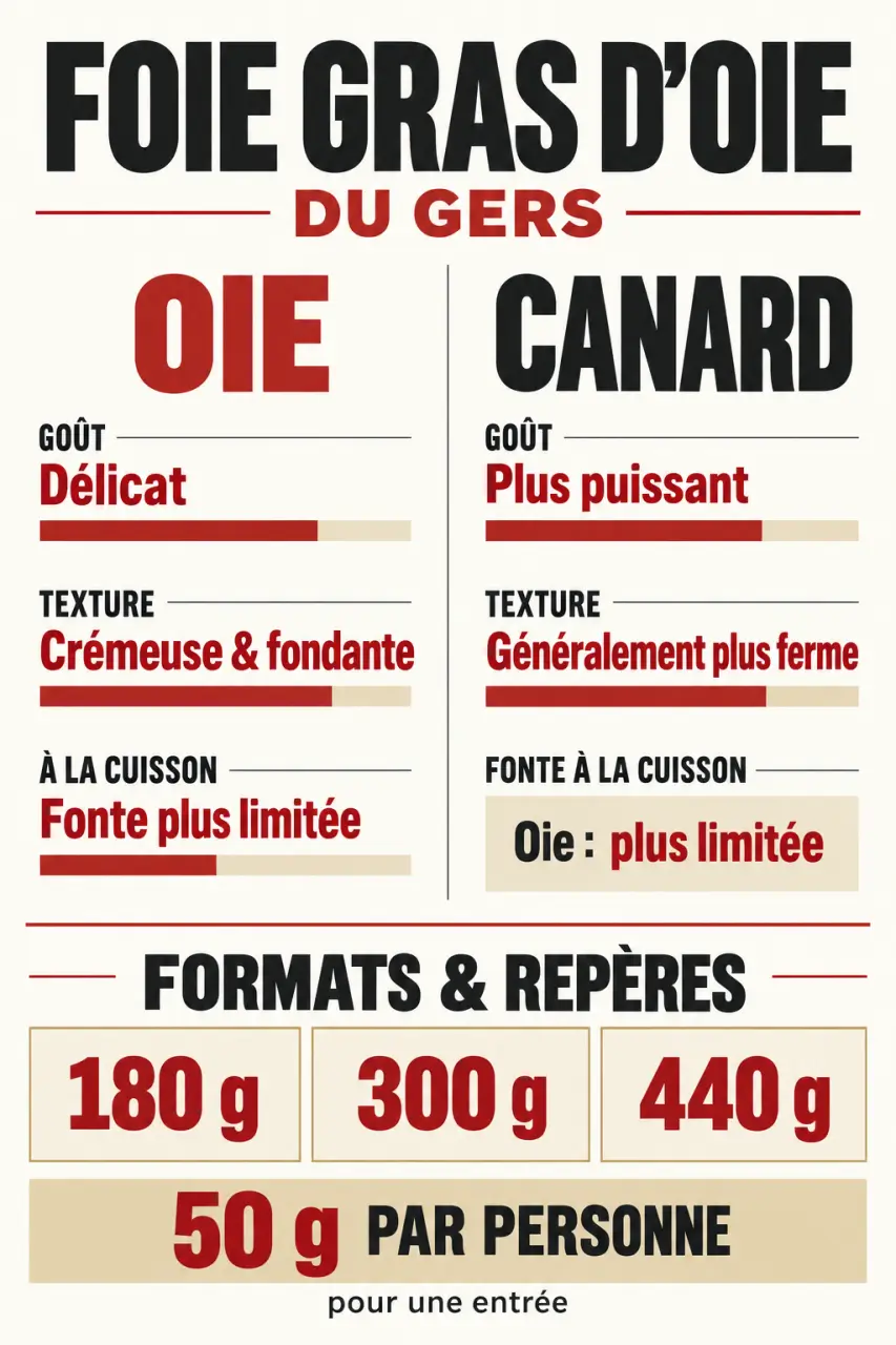 Visuel comparatif du foie gras d'oie du Gers et des formats de 180 g, 300 g et 440 g