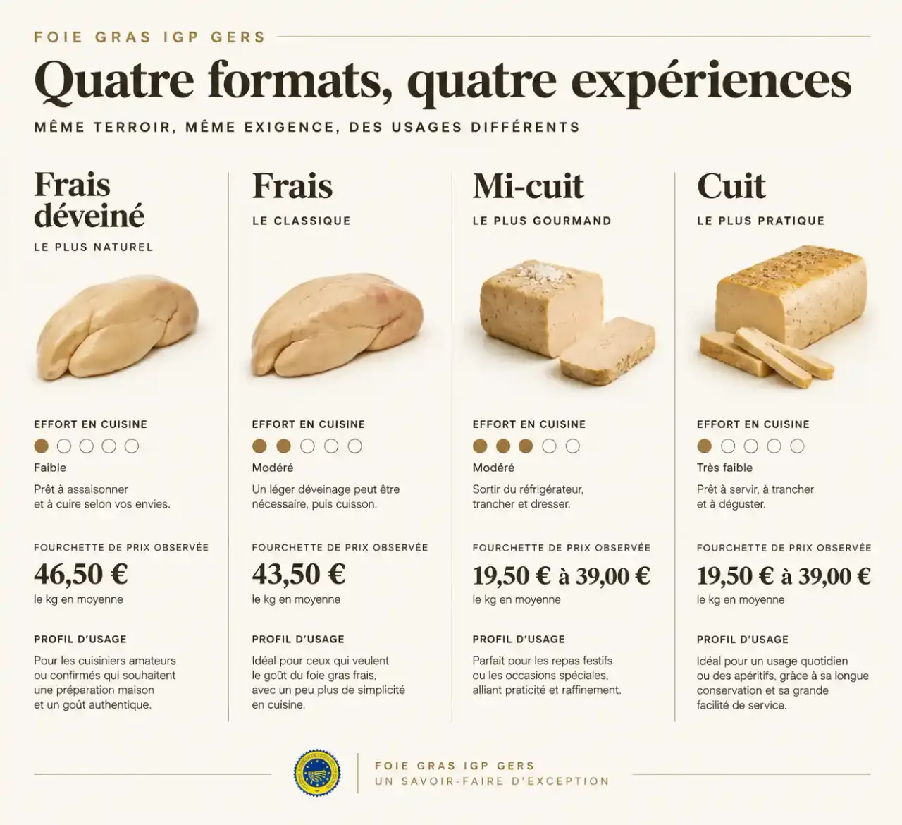 Comparatif des formats de foie gras IGP Gers : frais déveiné, frais, mi-cuit et cuit, avec effort en cuisine et prix observés